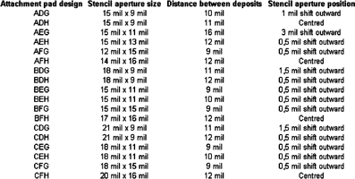 Table 1. Stencil aperture size and position